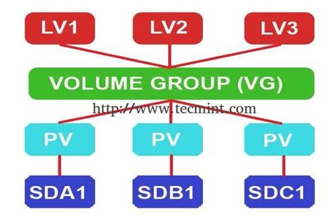 lvm create lv|setup disk as lvm group.